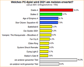 Umfrage-Auswertung: Welches PC-Spiel wird 2021 am meisten erwartet?